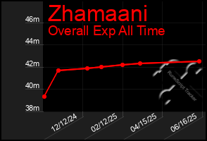 Total Graph of Zhamaani