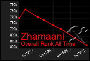 Total Graph of Zhamaani