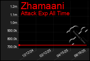 Total Graph of Zhamaani