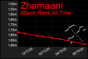 Total Graph of Zhamaani