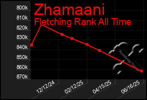 Total Graph of Zhamaani