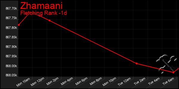 Last 24 Hours Graph of Zhamaani
