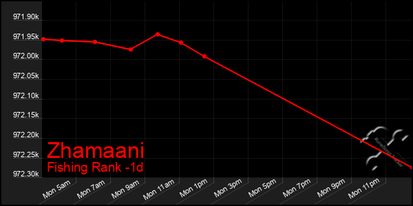 Last 24 Hours Graph of Zhamaani
