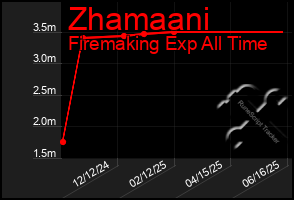 Total Graph of Zhamaani