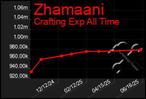 Total Graph of Zhamaani