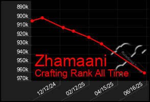 Total Graph of Zhamaani