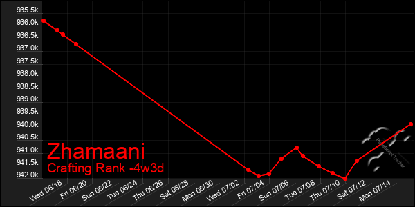 Last 31 Days Graph of Zhamaani