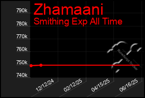 Total Graph of Zhamaani
