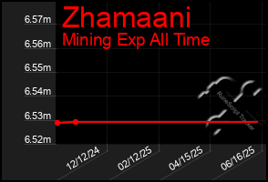 Total Graph of Zhamaani