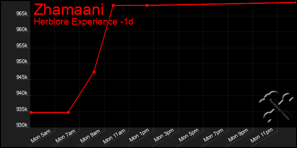 Last 24 Hours Graph of Zhamaani