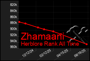 Total Graph of Zhamaani