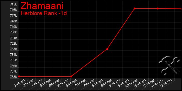 Last 24 Hours Graph of Zhamaani