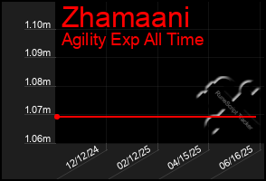 Total Graph of Zhamaani