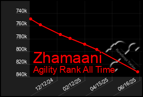 Total Graph of Zhamaani