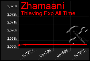 Total Graph of Zhamaani