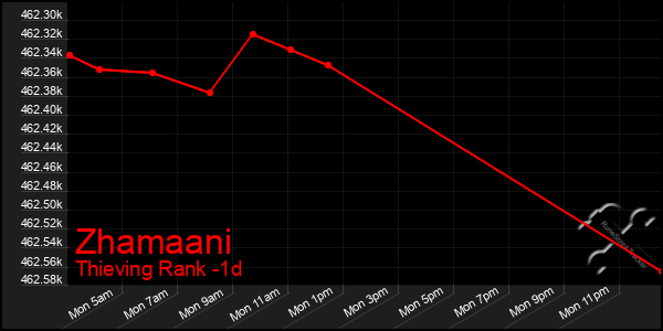 Last 24 Hours Graph of Zhamaani