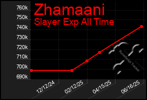 Total Graph of Zhamaani