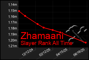 Total Graph of Zhamaani