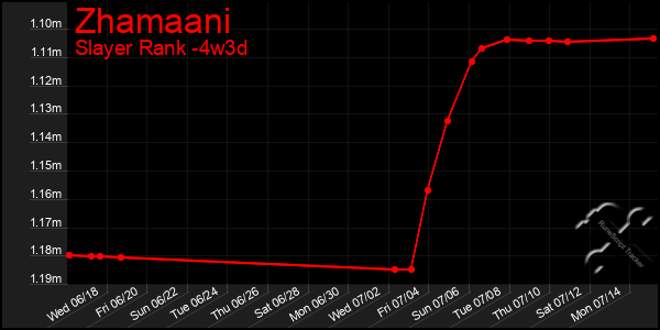 Last 31 Days Graph of Zhamaani