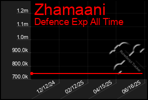 Total Graph of Zhamaani