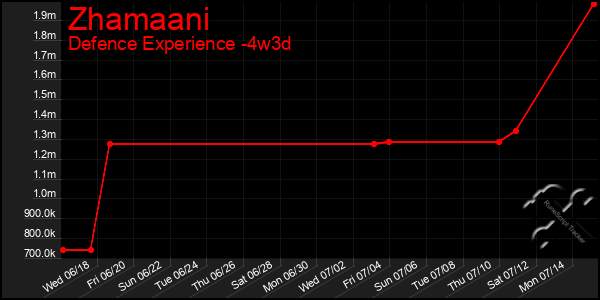 Last 31 Days Graph of Zhamaani
