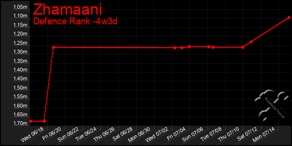 Last 31 Days Graph of Zhamaani