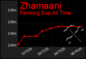 Total Graph of Zhamaani