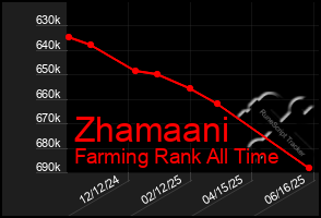 Total Graph of Zhamaani