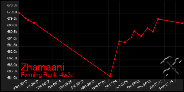 Last 31 Days Graph of Zhamaani