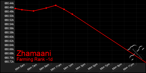 Last 24 Hours Graph of Zhamaani