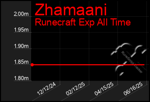 Total Graph of Zhamaani