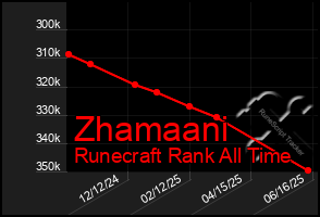 Total Graph of Zhamaani