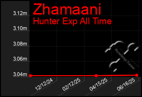 Total Graph of Zhamaani