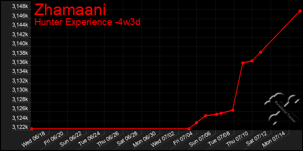 Last 31 Days Graph of Zhamaani