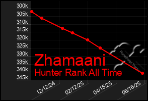 Total Graph of Zhamaani