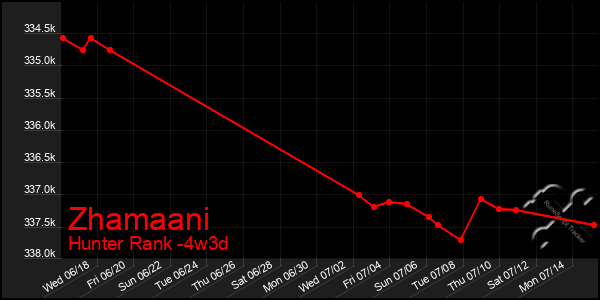 Last 31 Days Graph of Zhamaani