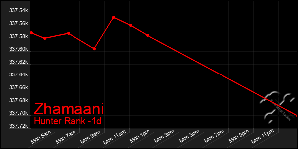 Last 24 Hours Graph of Zhamaani