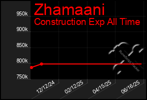 Total Graph of Zhamaani