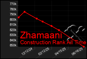 Total Graph of Zhamaani
