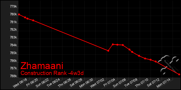 Last 31 Days Graph of Zhamaani