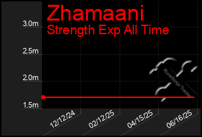 Total Graph of Zhamaani