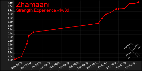 Last 31 Days Graph of Zhamaani