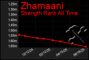 Total Graph of Zhamaani