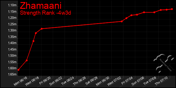 Last 31 Days Graph of Zhamaani