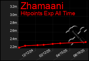 Total Graph of Zhamaani