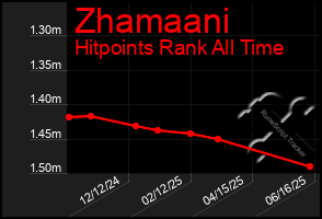 Total Graph of Zhamaani