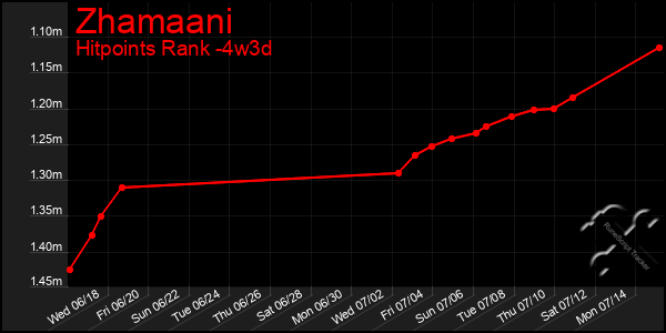 Last 31 Days Graph of Zhamaani
