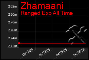 Total Graph of Zhamaani