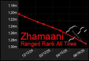 Total Graph of Zhamaani