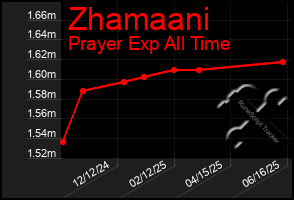 Total Graph of Zhamaani